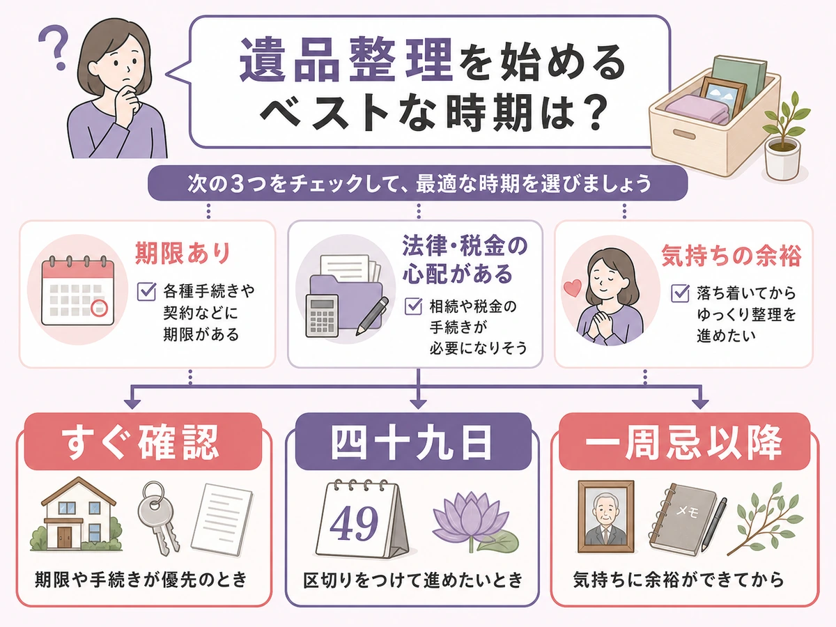 遺品整理の時期をすぐ確認、四十九日、一周忌以降で分ける判断図