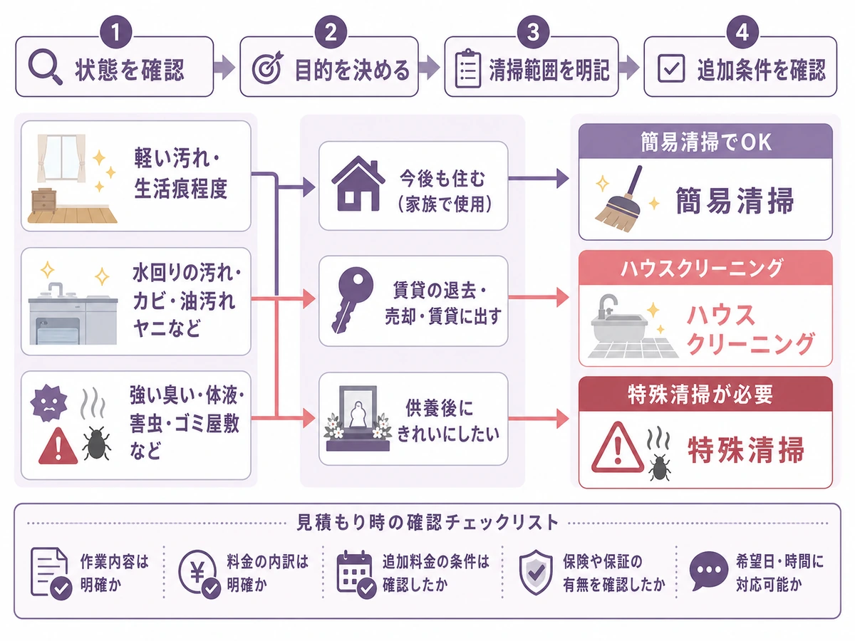 遺品整理後に必要な清掃の種類を状態と目的から確認するチェックフロー
