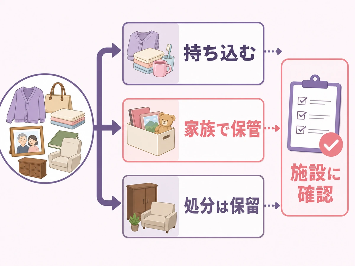 施設入所前の持ち込み、家族保管、処分保留、施設確認の判断チャート