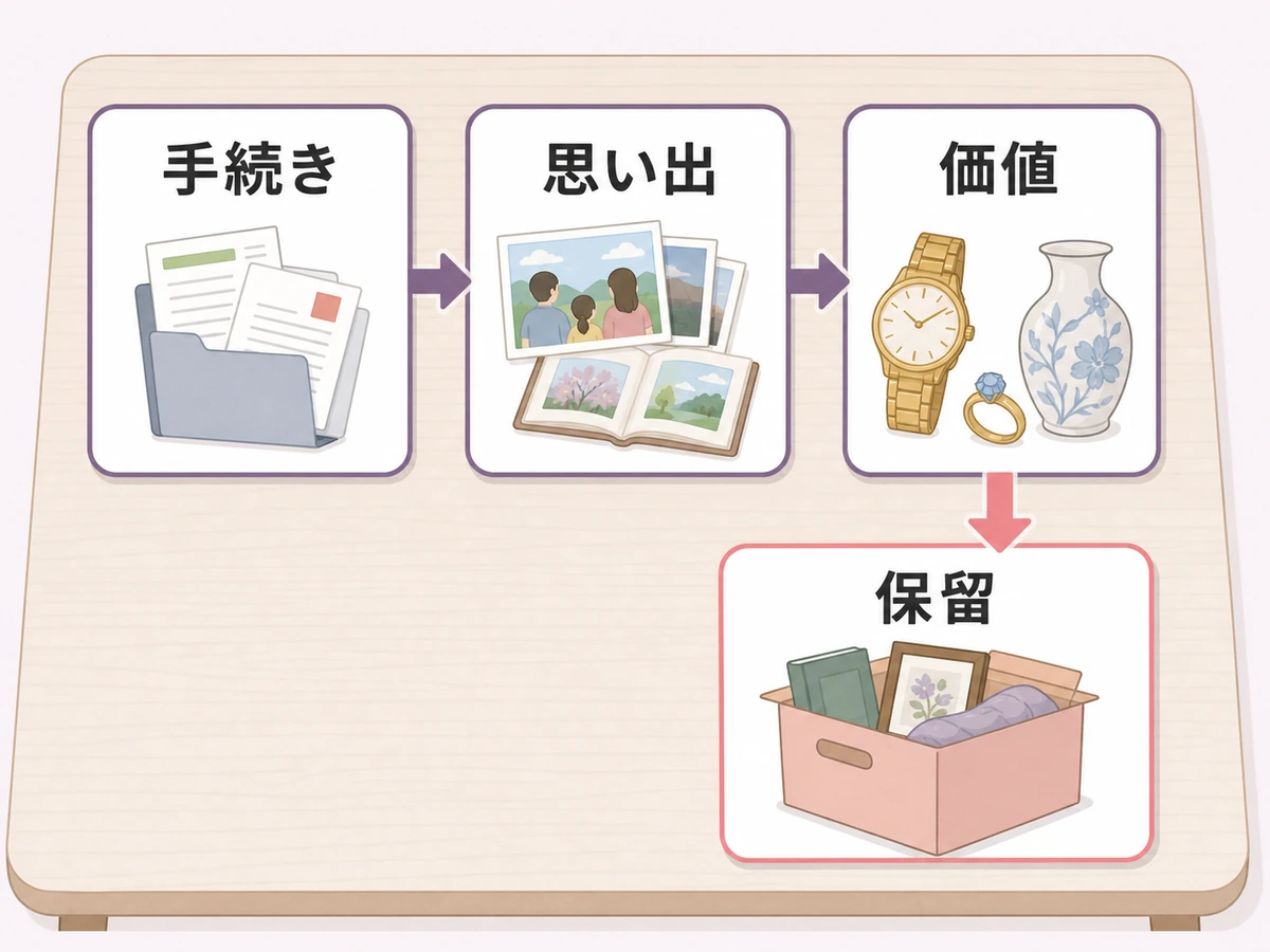手続き・思い出・価値・保留で遺品を分ける確認フロー
