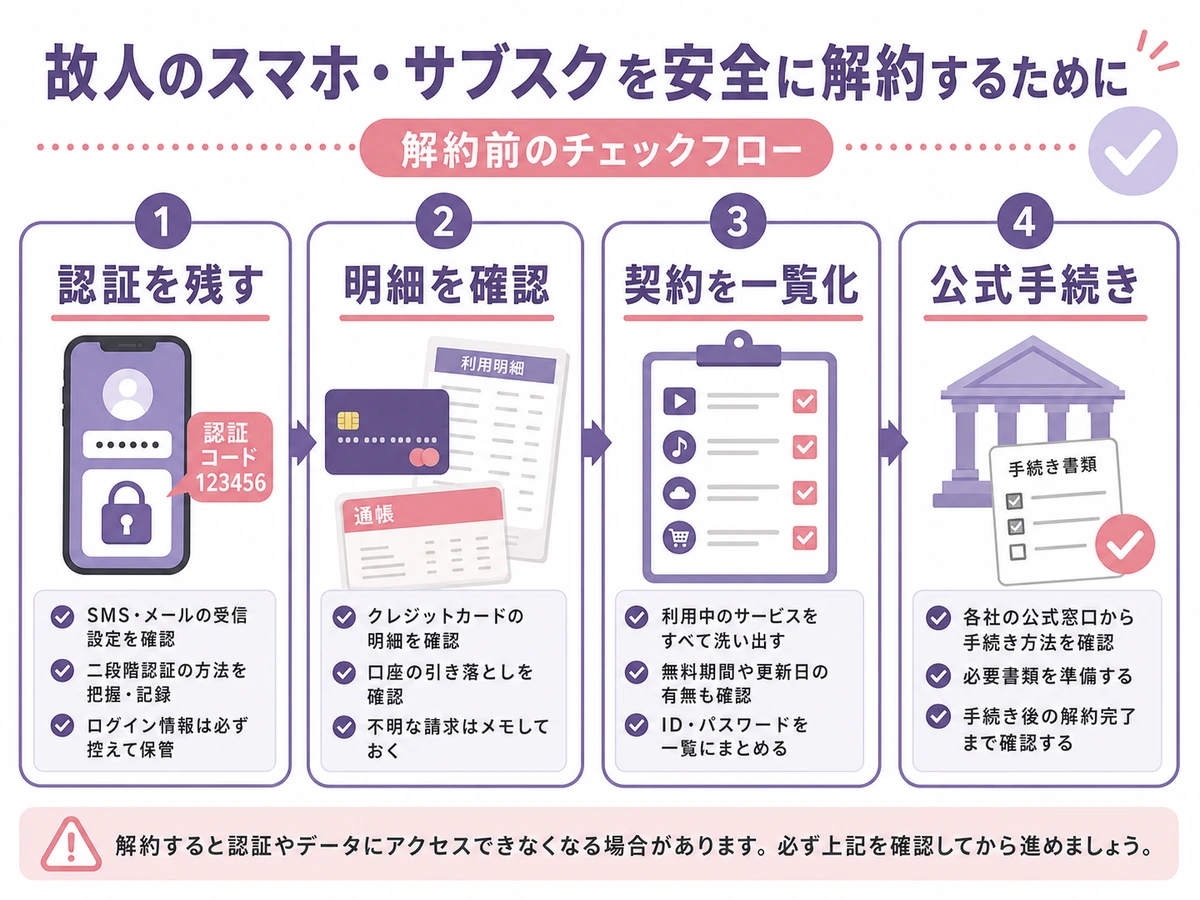 故人のスマホとサブスク解約前に認証、明細、契約一覧、公式手続きを確認する流れ