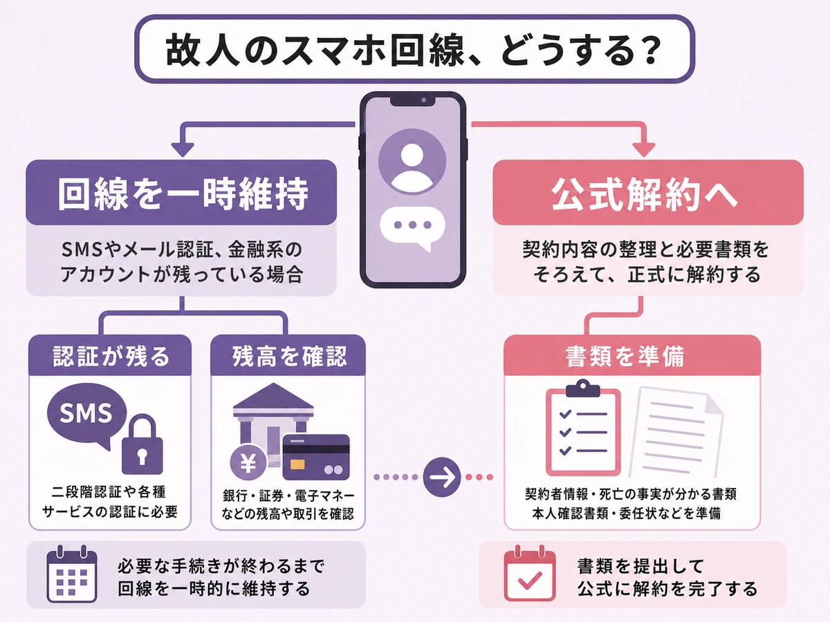 故人のスマホ回線を一時維持するか公式解約へ進むかを判断するチャート