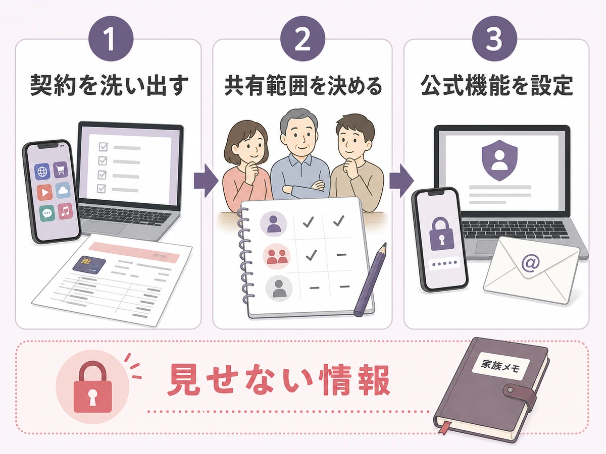 契約を洗い出し共有範囲と公式機能を確認するデジタル遺品整理の流れ