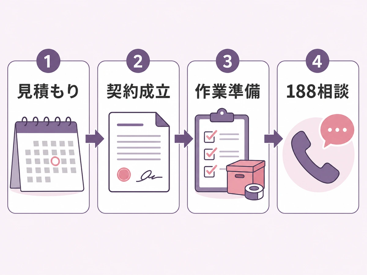 遺品整理の見積もりから契約成立、作業準備、188相談までのキャンセル料確認フロー