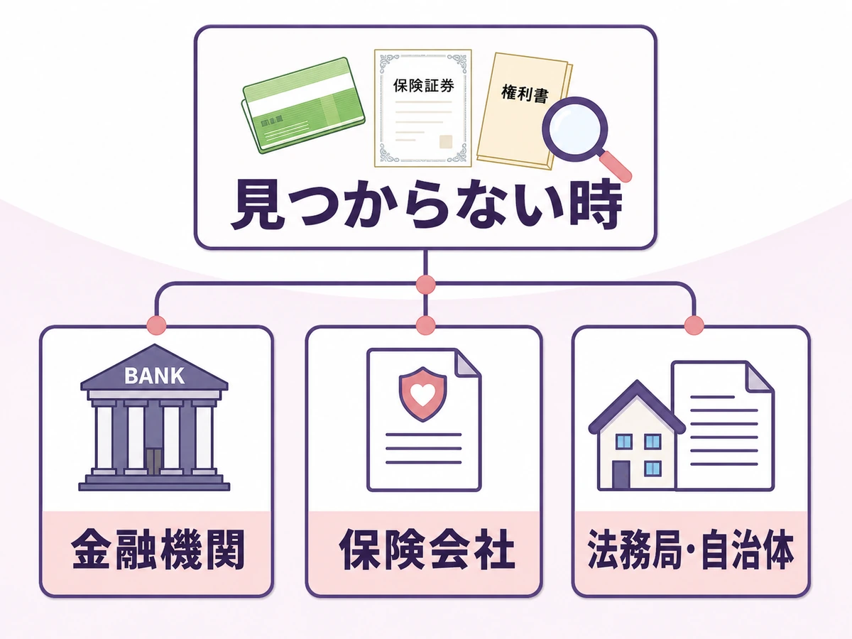 通帳や保険証券や権利書が見つからない時の照会先の分岐