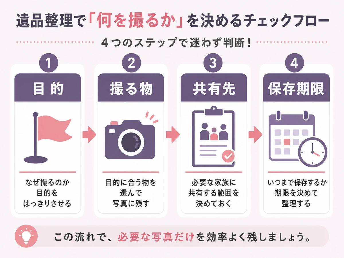 遺品整理で写真を撮る前に目的や共有先を決めるチェックフロー