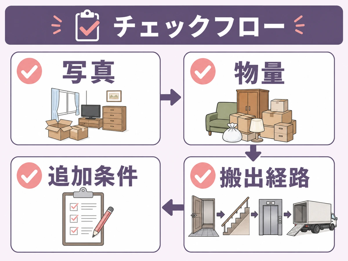 遺品整理の見積もり前に共有する写真、物量、搬出経路、追加条件のチェックフロー