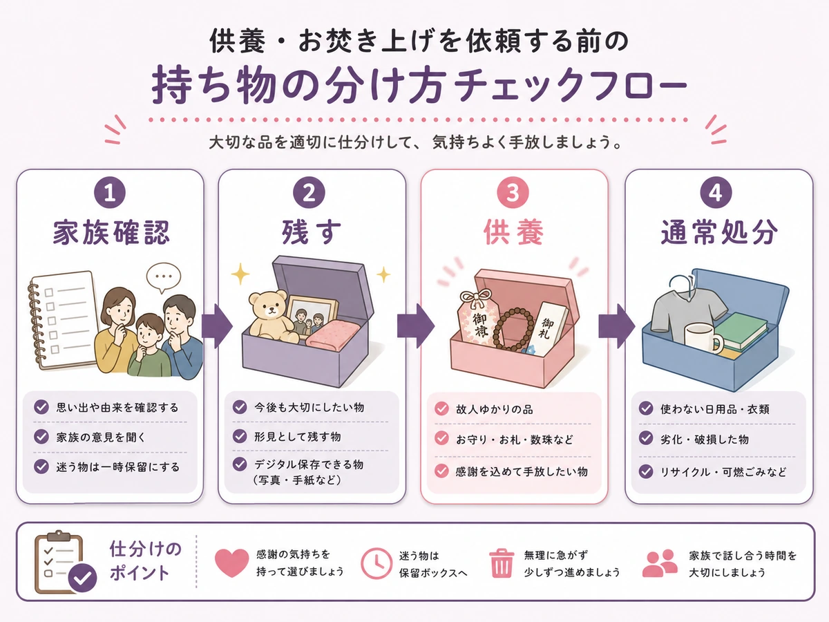 供養する物と通常処分する物を分ける確認フロー