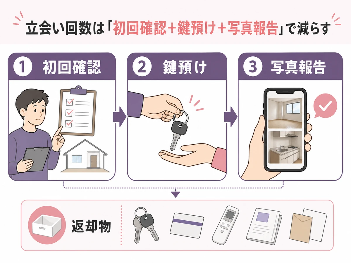 遠方の遺品整理で初回確認から鍵預け、写真報告、返却物までを示す確認フロー