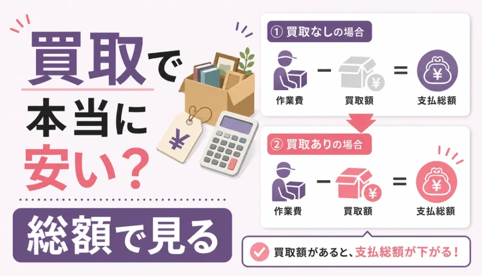 遺品整理の買取を支払総額で比較するサムネイル