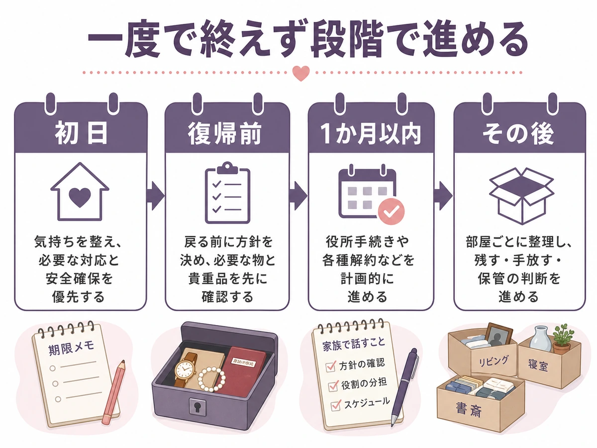 初日、仕事復帰前、1か月以内、その後に分けて進める遺品整理のスケジュール
