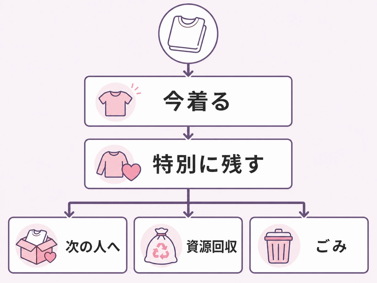 衣類を今着る・特別に残す・次の人へ・資源回収・ごみに分ける判断フロー