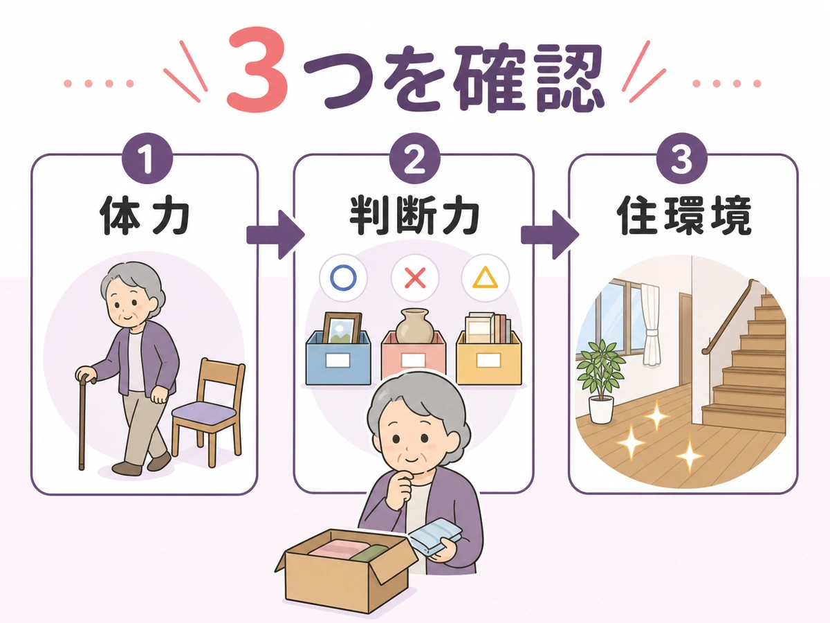 生前整理を親だけで進められるか体力・判断力・住環境の3点で確認する図