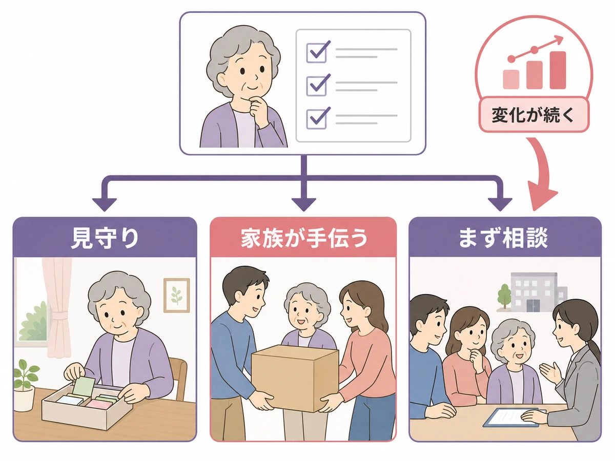 生前整理を見守り・家族が手伝う・まず相談の3段階に分ける判断図