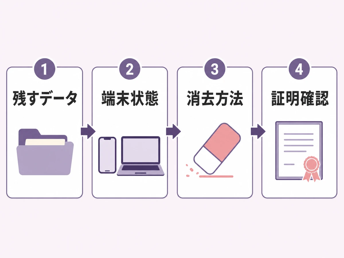 故人の端末を消す前に残すデータと消去方法を確認する流れ