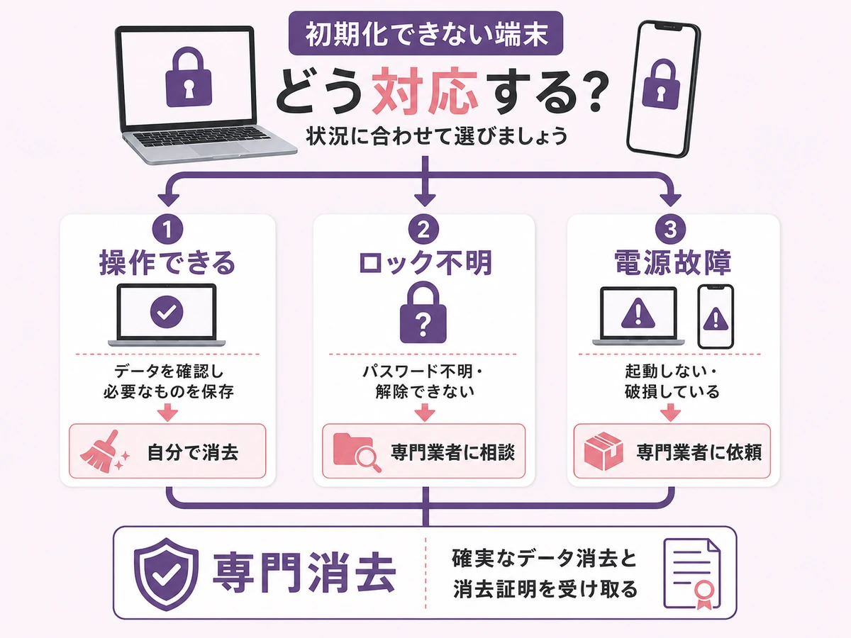 ロック不明や電源故障の端末を専門消去へ切り替える判断図