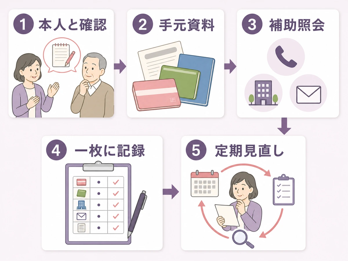 負の財産を本人と確認してから記録・見直しまで進める5ステップ