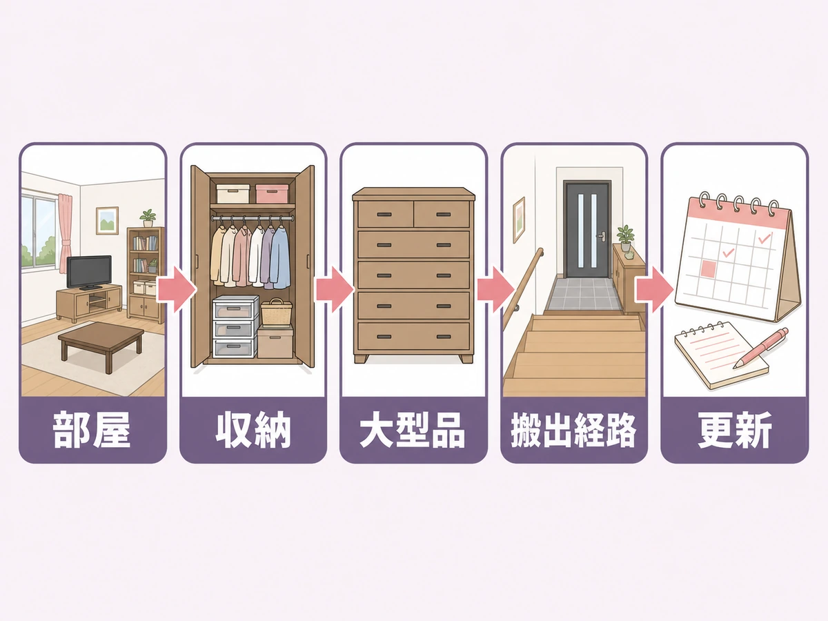 実家の荷物量を部屋・収納・大型品・搬出経路・更新の順に確認する図
