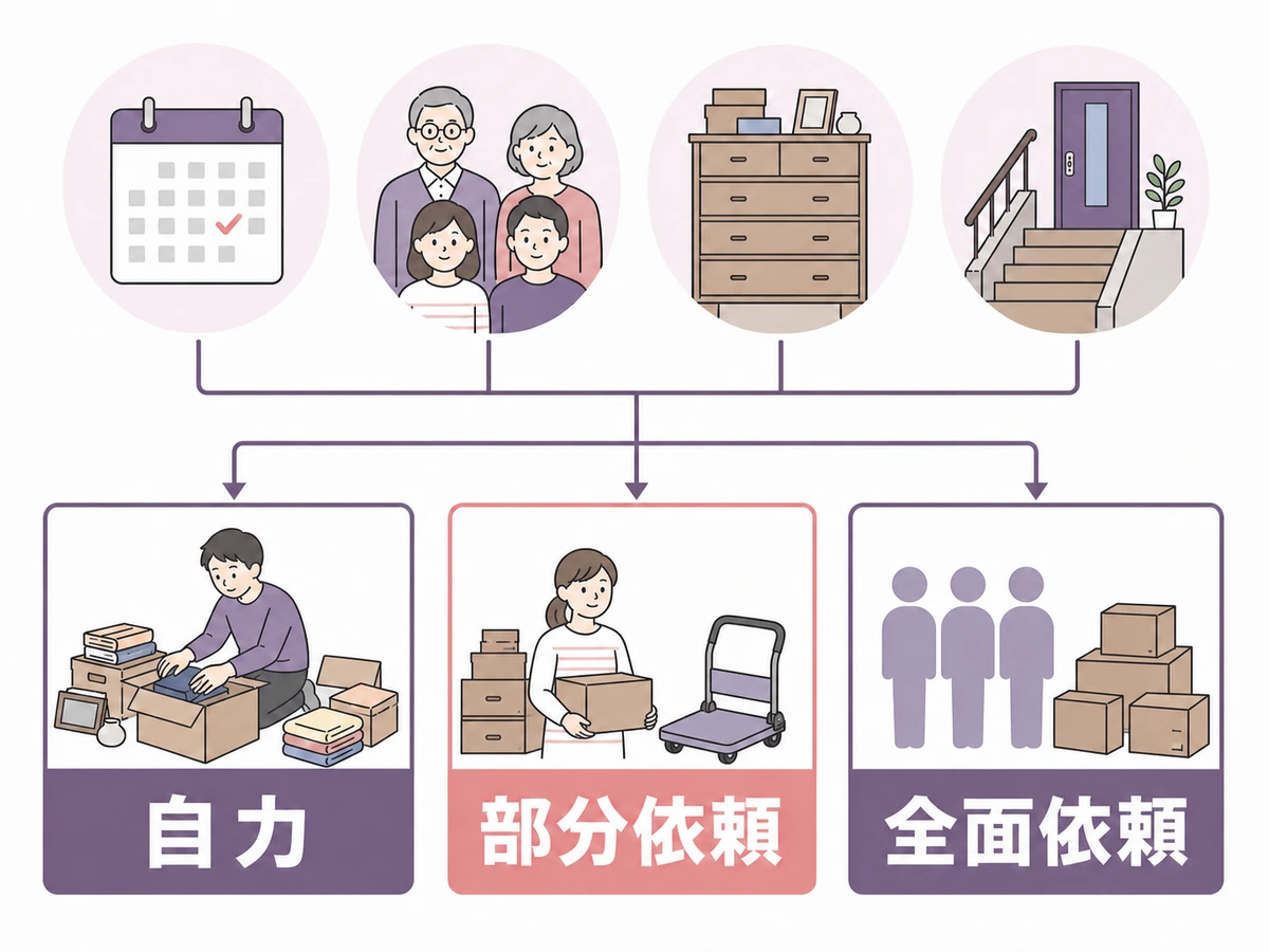 実家の荷物整理を自力・部分依頼・全面依頼から選ぶ判断図