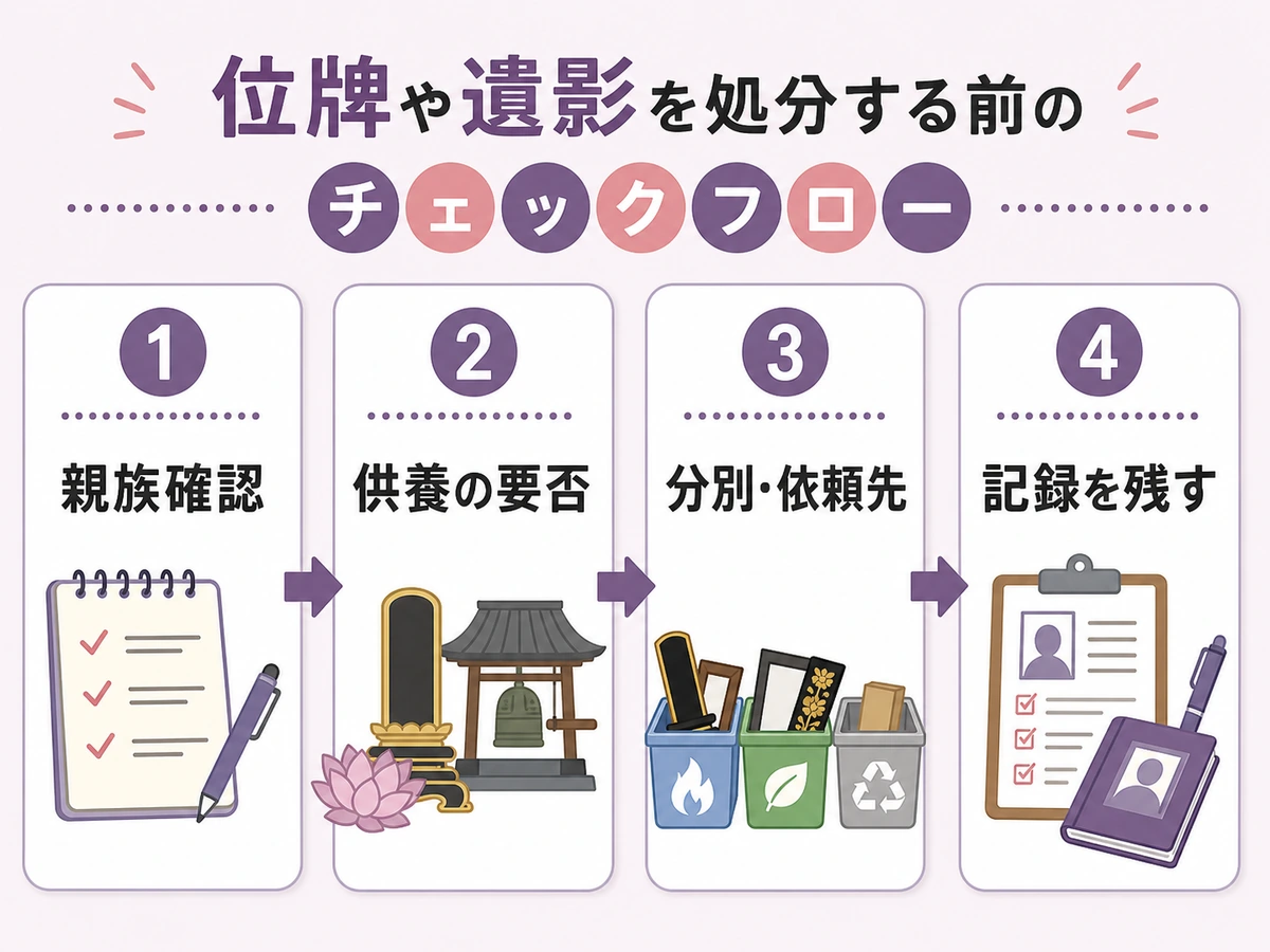 位牌や遺影を処分する前の確認順を示すチェックフロー