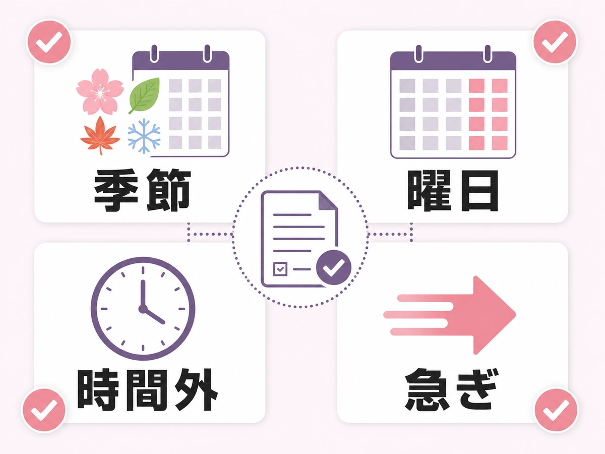 季節、曜日、時間外、急ぎの4つの予約条件を分けて確認する図