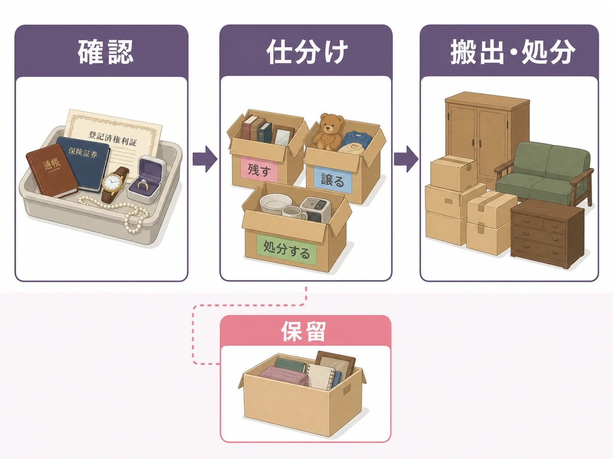 遺品整理を確認・仕分け・搬出処分に分ける流れ