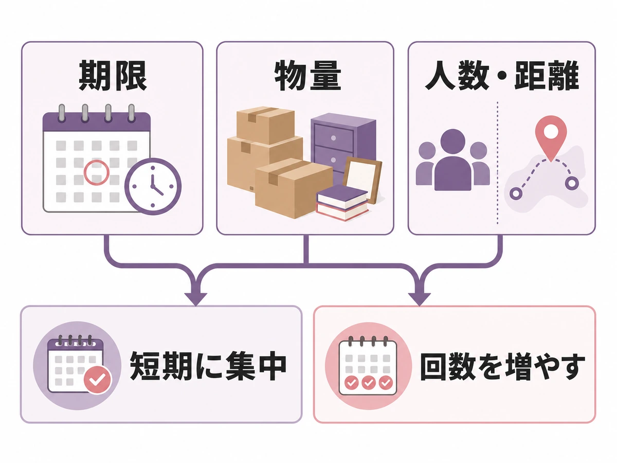 期限・物量・人数・移動距離から遺品整理の回数を決める図