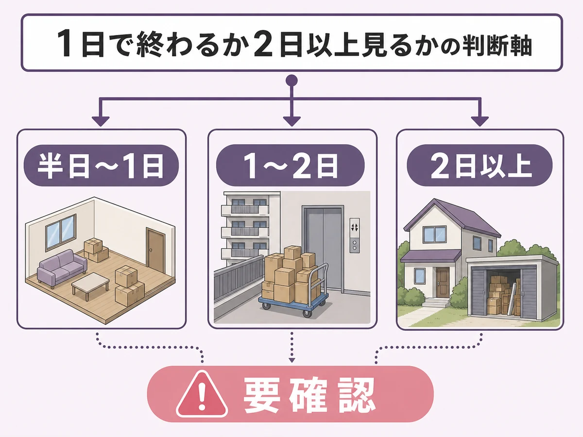 遺品整理が半日から1日、1から2日、2日以上、要確認に分かれる判断図