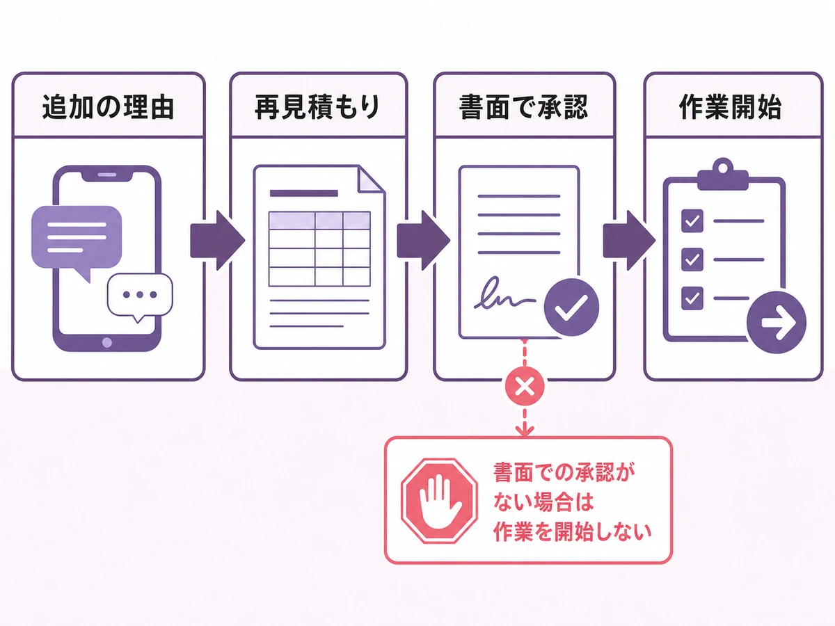追加作業の理由を確認し、再見積もりを書面で承認してから作業を始める判断チャート