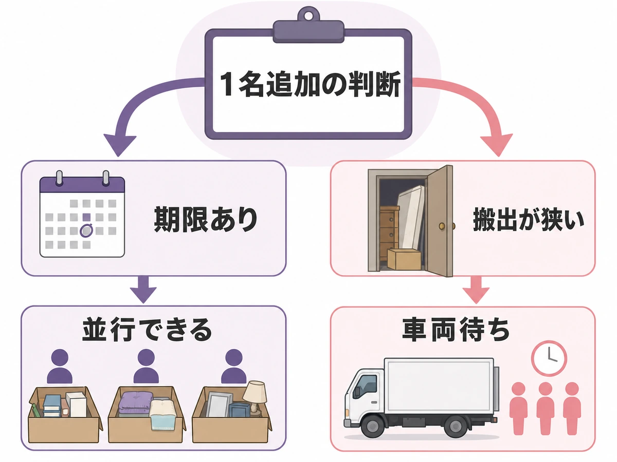期限・並行作業・搬出経路・車両待ちから作業員追加を考える判断図