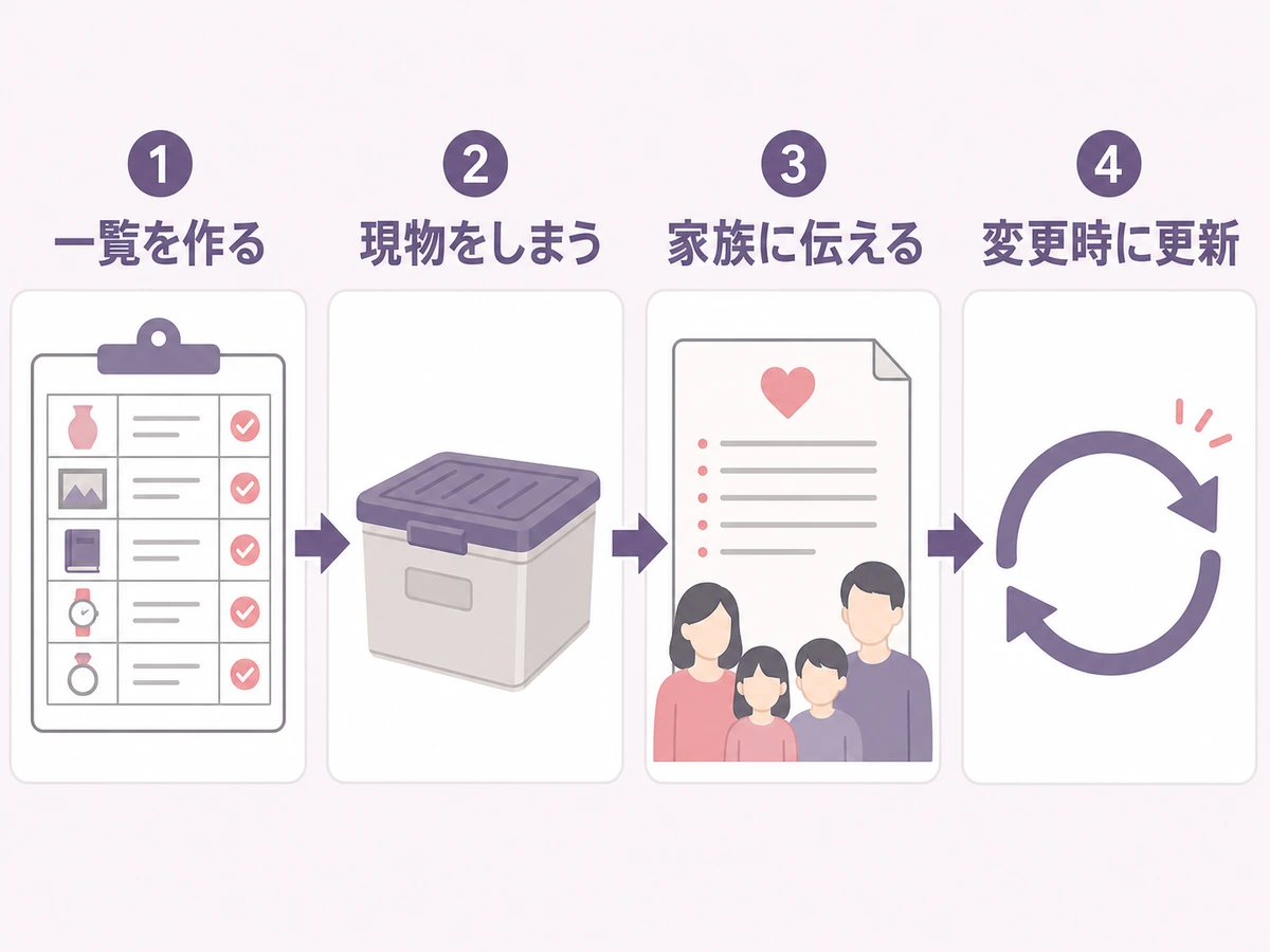 残す物の一覧を作り現物を保管して家族へ伝え変更時に更新する流れ