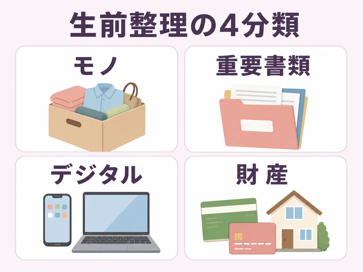 生前整理の対象をモノ・重要書類・デジタル・財産の4分類で示した図