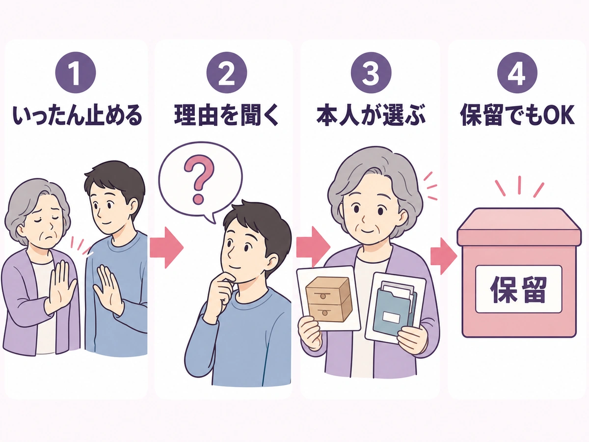 生前整理を断られた後の対応を、止める・聞く・本人が選ぶ・保留の順に示す図