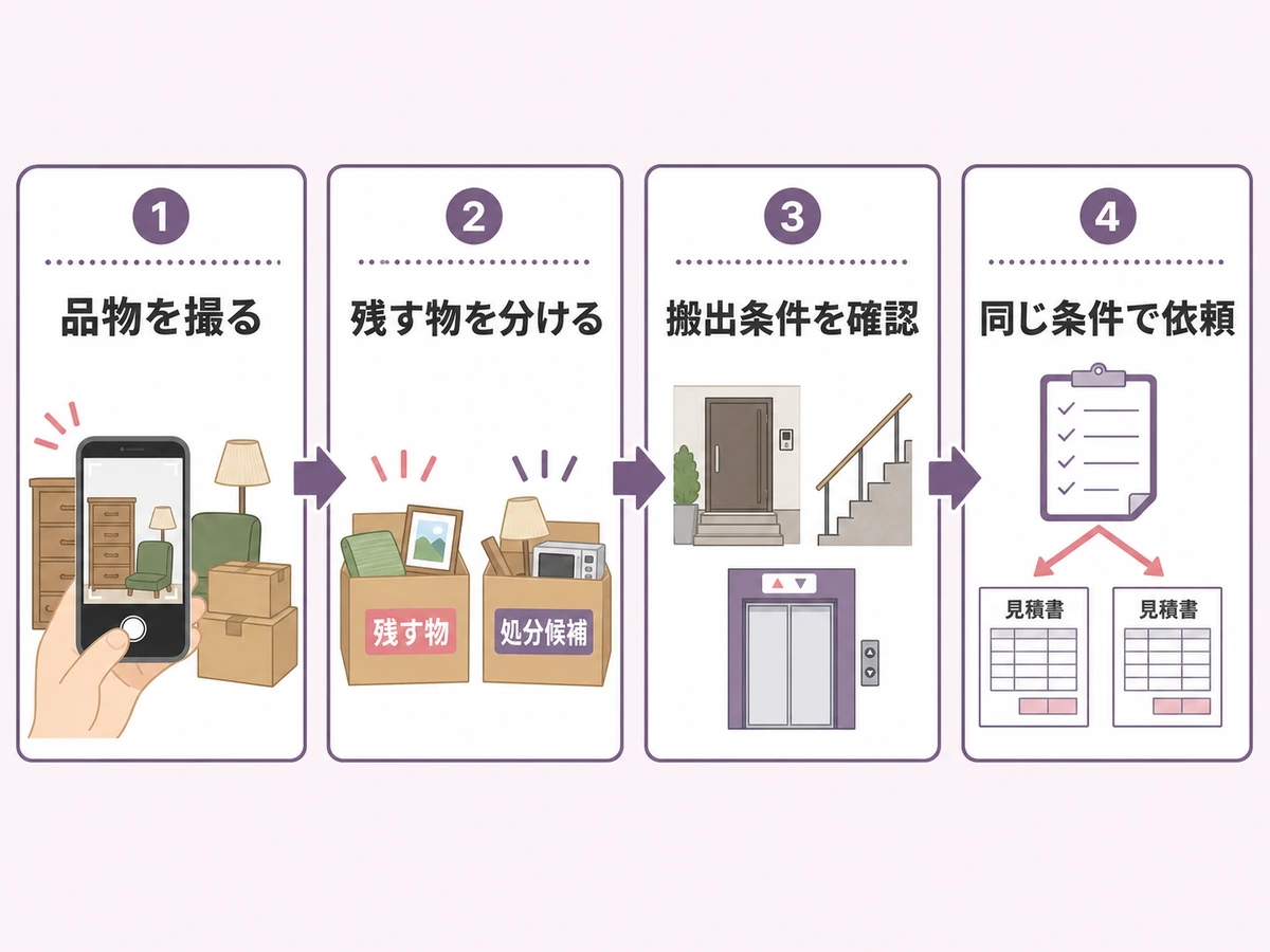 遺品整理の見積もり前に品物撮影、残す物の分離、搬出条件確認、同条件依頼を行う4段階