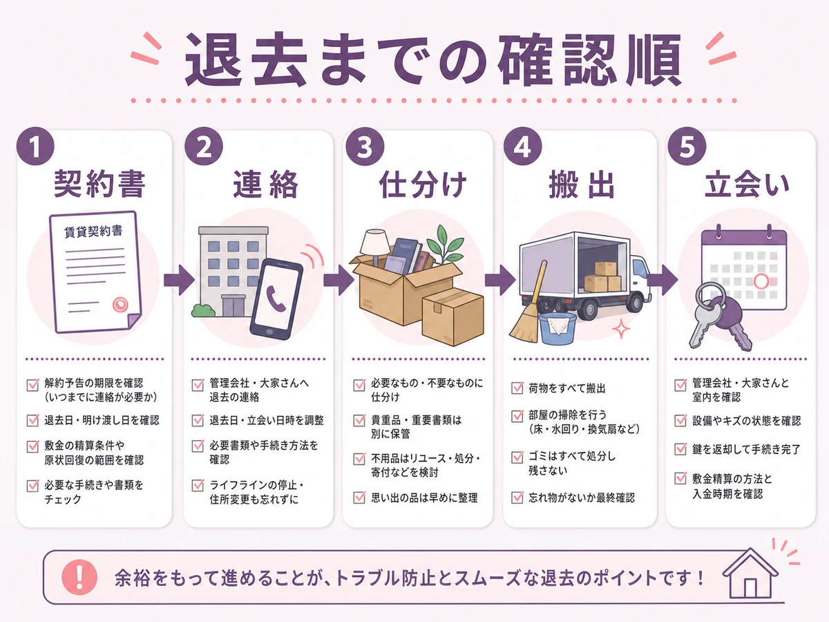 賃貸の遺品整理で退去までの確認順を示す図解