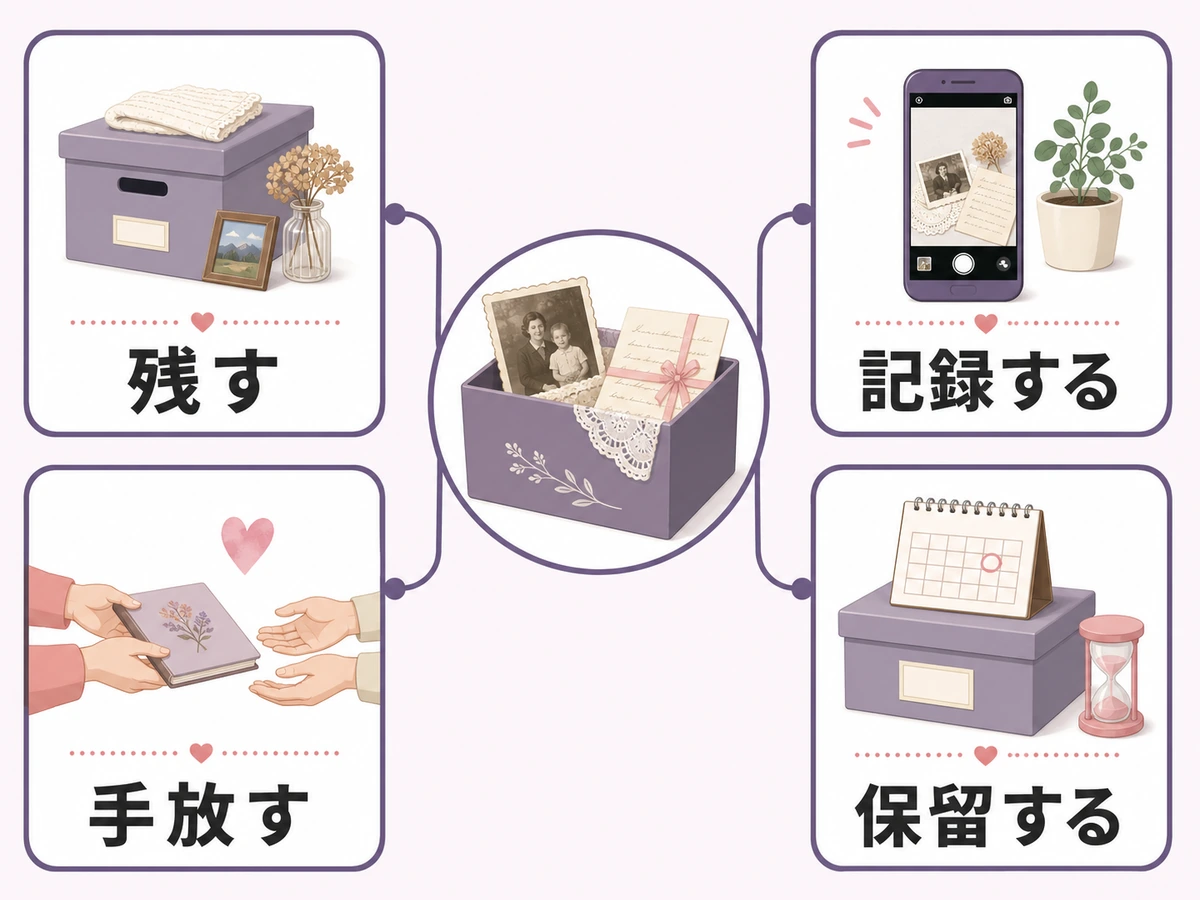 思い出の品を残す・記録する・手放す・保留するの4つに分ける判断図