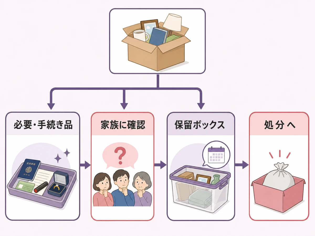 遺品を残す・保留する・処分する判断チャート