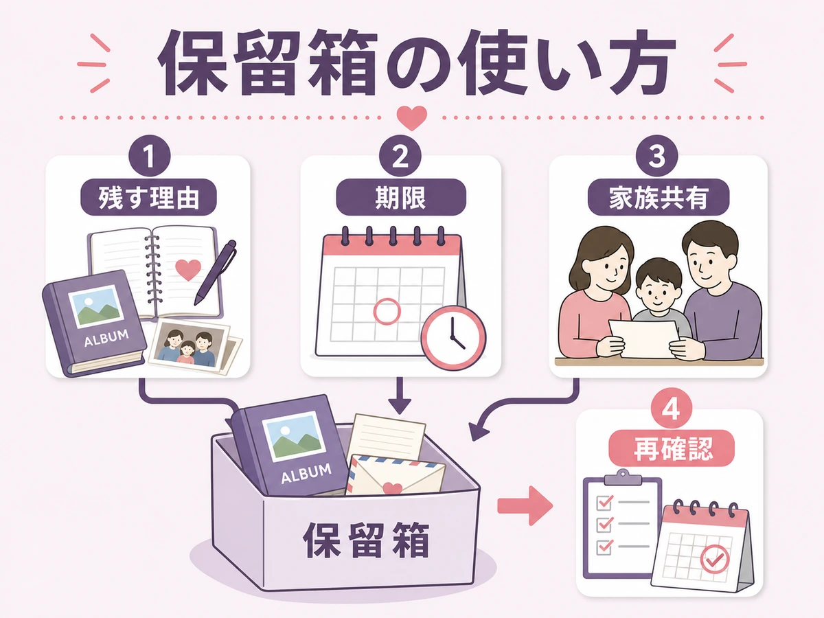 保留箱の使い方と見直しの流れを示す図解
