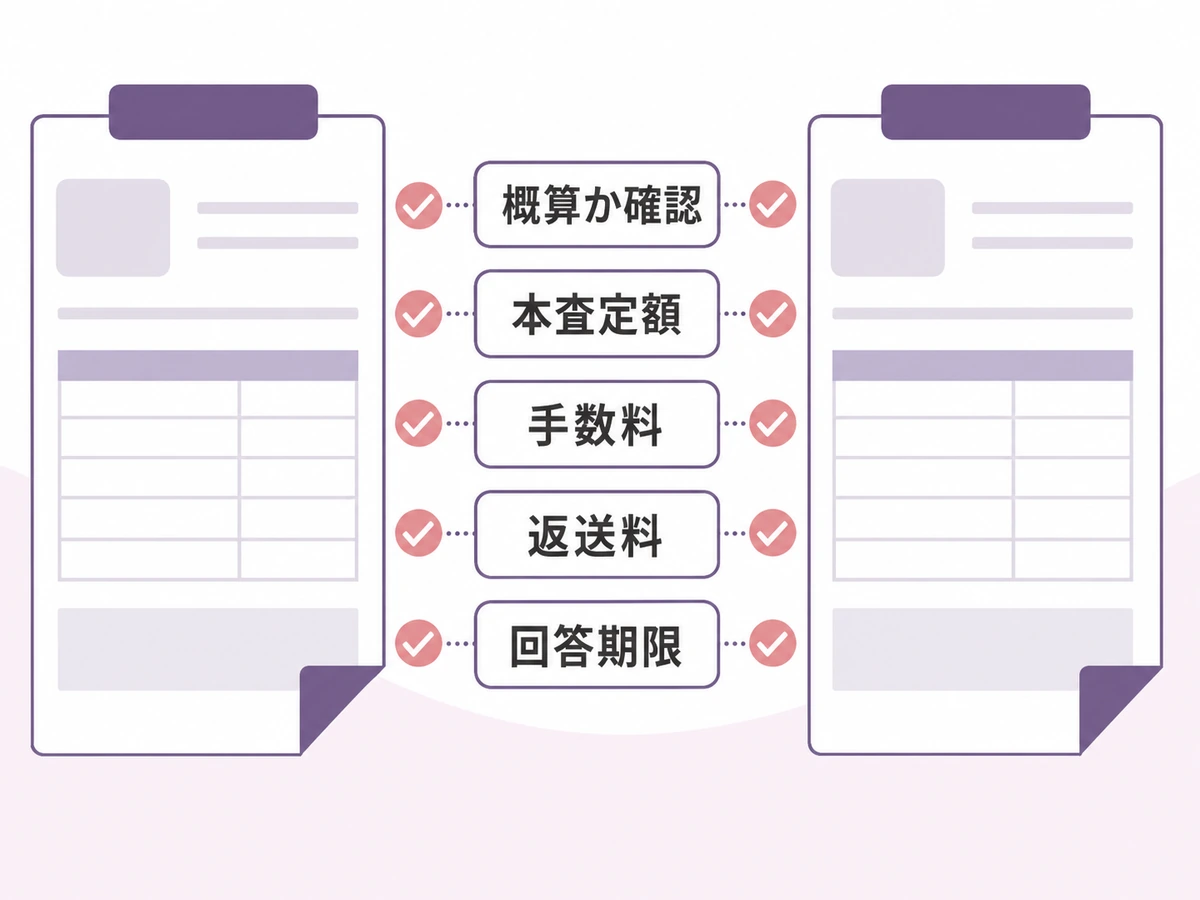 ブランド品の一括査定で概算・本査定額・手数料・返送料・回答期限を比べる図