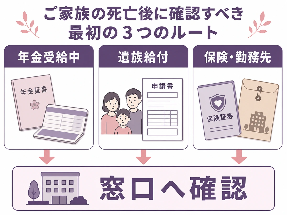 年金受給中・遺族給付・保険と勤務先の3ルートから窓口へ確認する流れ