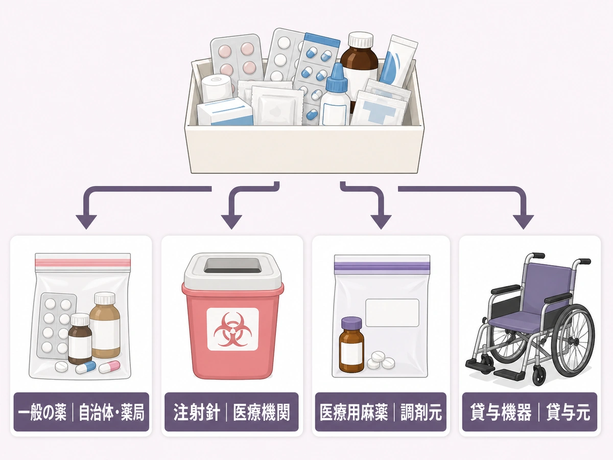 薬・注射針・医療用麻薬・貸与機器の確認先を4方向に分けた図