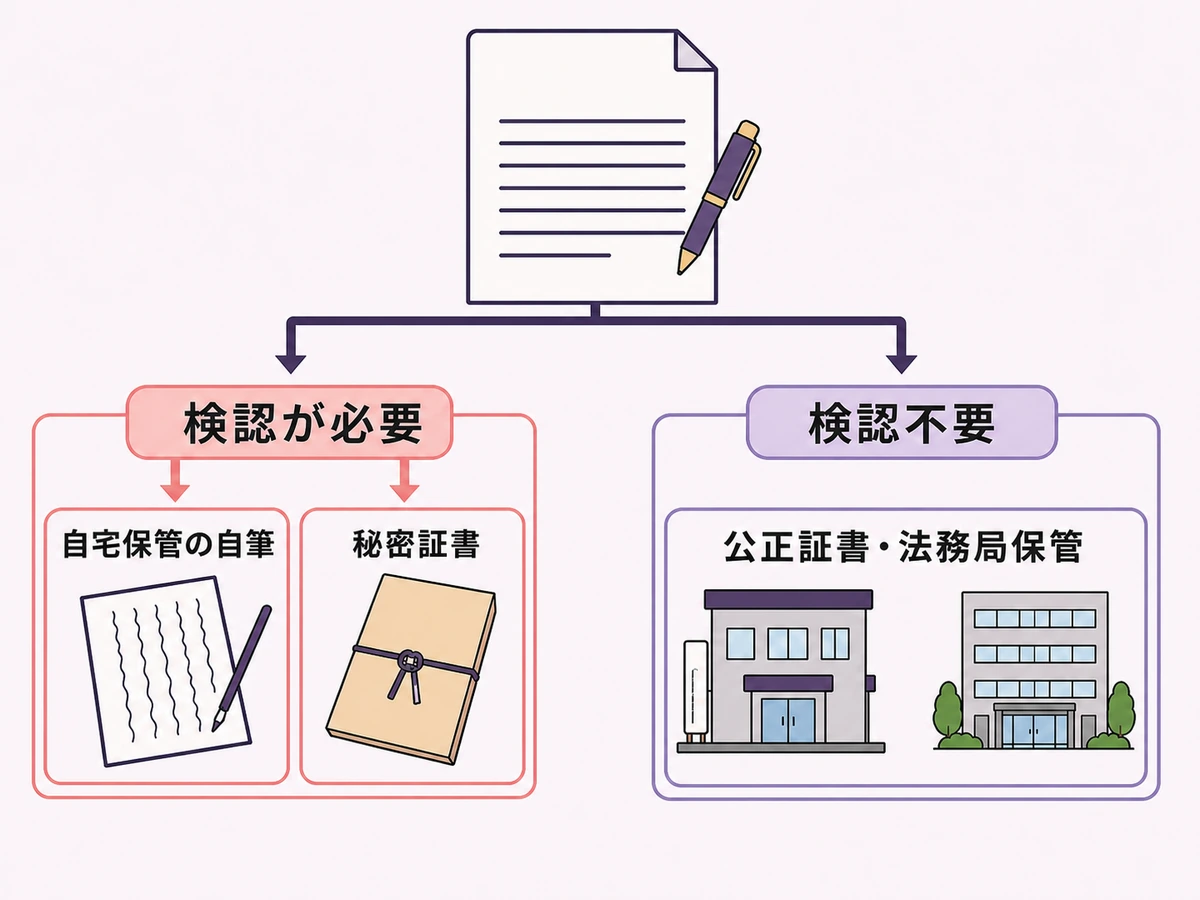 自宅保管の自筆証書遺言・秘密証書遺言と、公正証書遺言・法務局保管の検認要否を分ける図