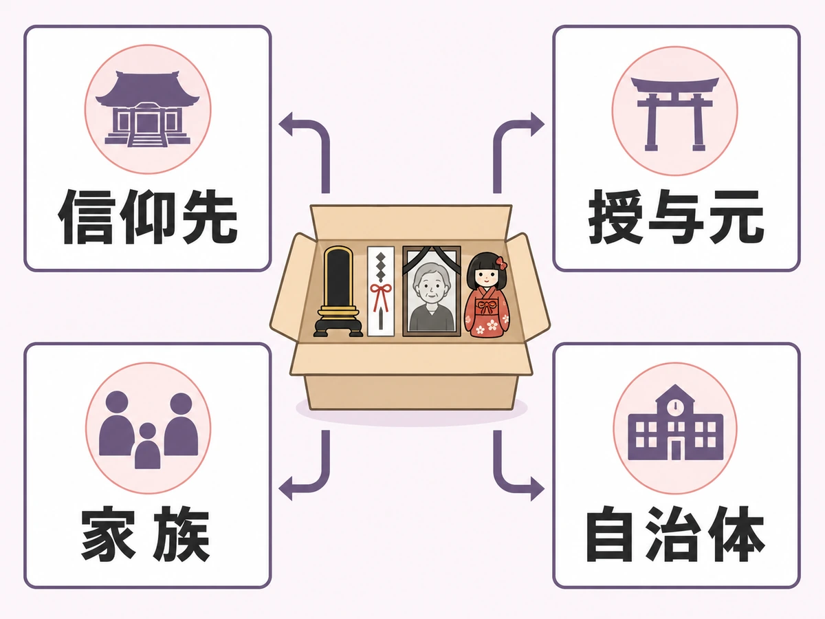 宗教的な遺品の確認先を信仰先・授与元・家族・自治体に分けた図