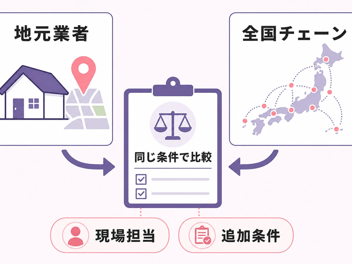地元業者と全国チェーンを同じ条件で比較し、現場担当と追加条件を確認する図
