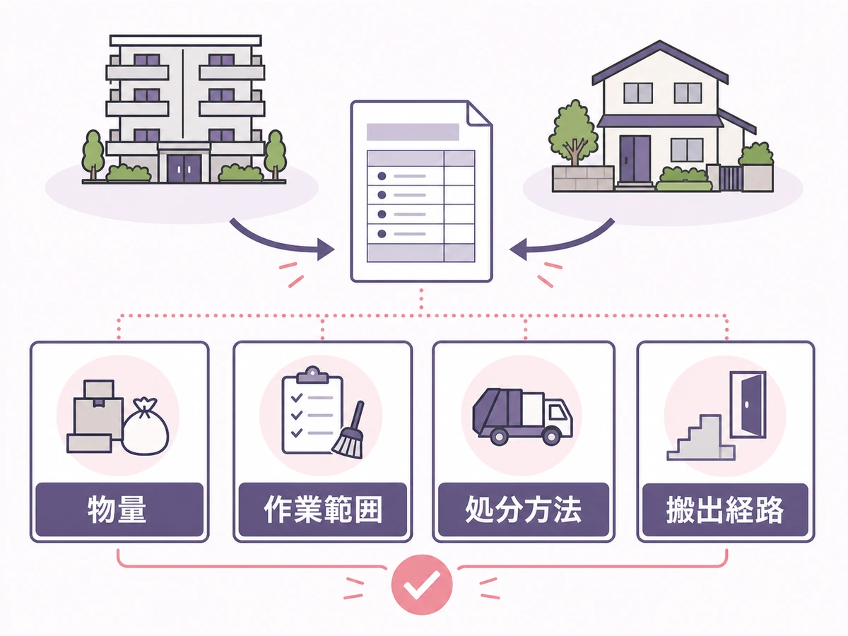 マンションと一戸建ての費用を物量、作業範囲、処分方法、搬出経路で比べる図