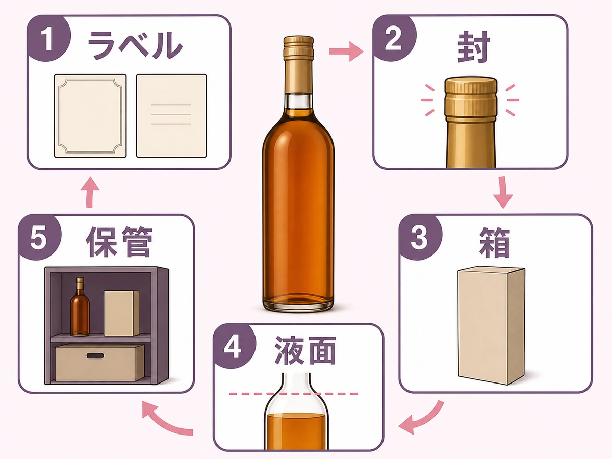 遺品のお酒を開封せずラベル・封・箱・液面・保管状態の順に確認する図