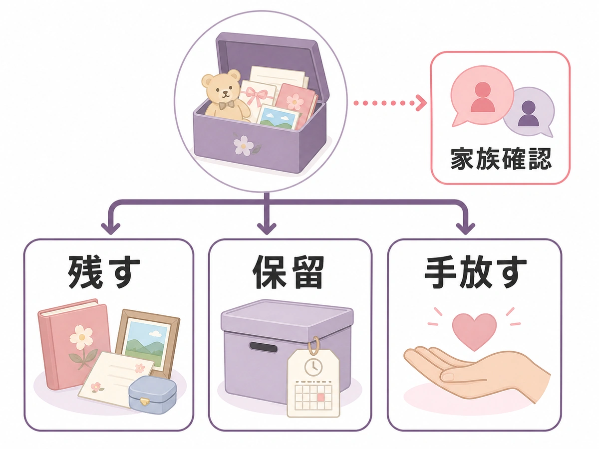 形見を残す・保留・手放すに分け、家族確認する流れ
