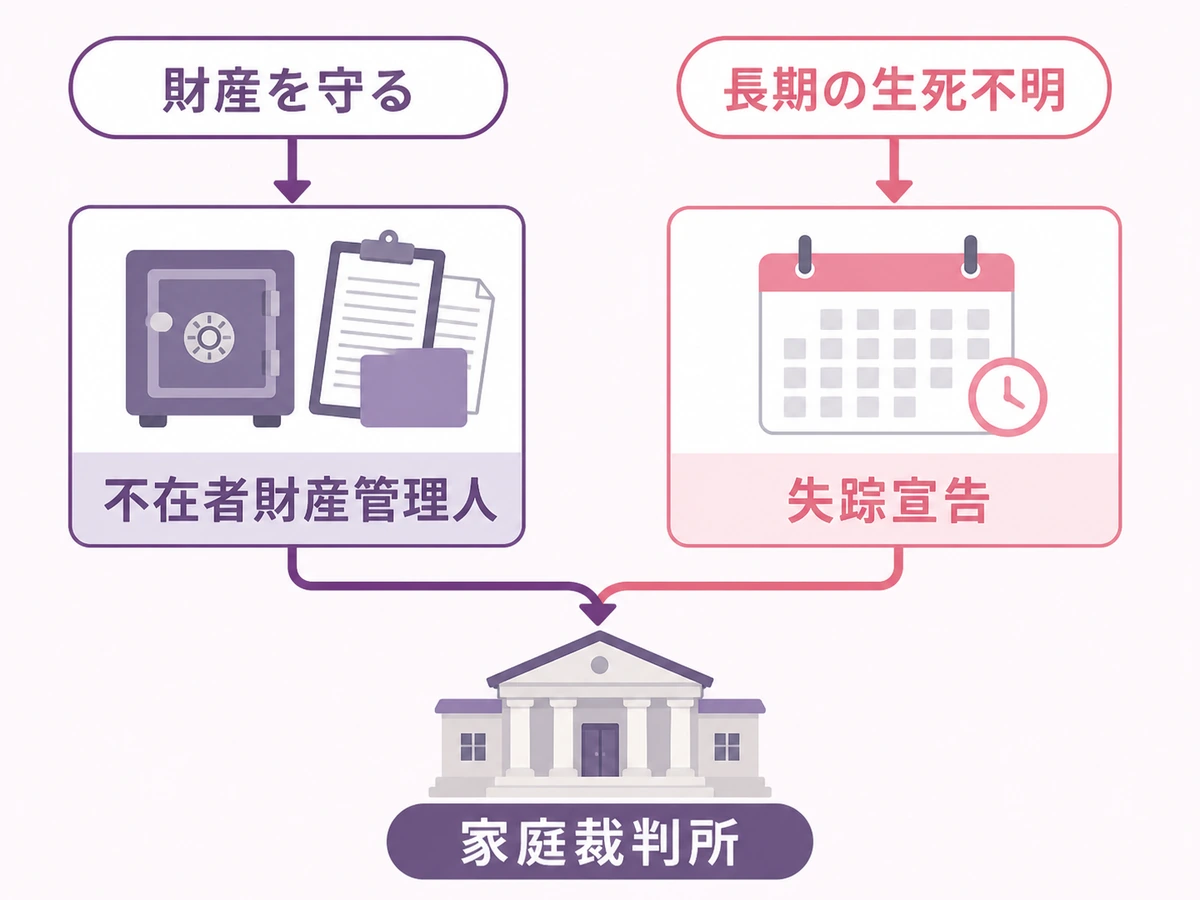 不在者財産管理人と失踪宣告を目的別に選ぶ分岐図