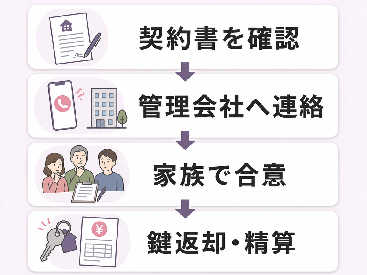 親の賃貸契約の死後手続きを契約確認から鍵返却まで4段階で示す図