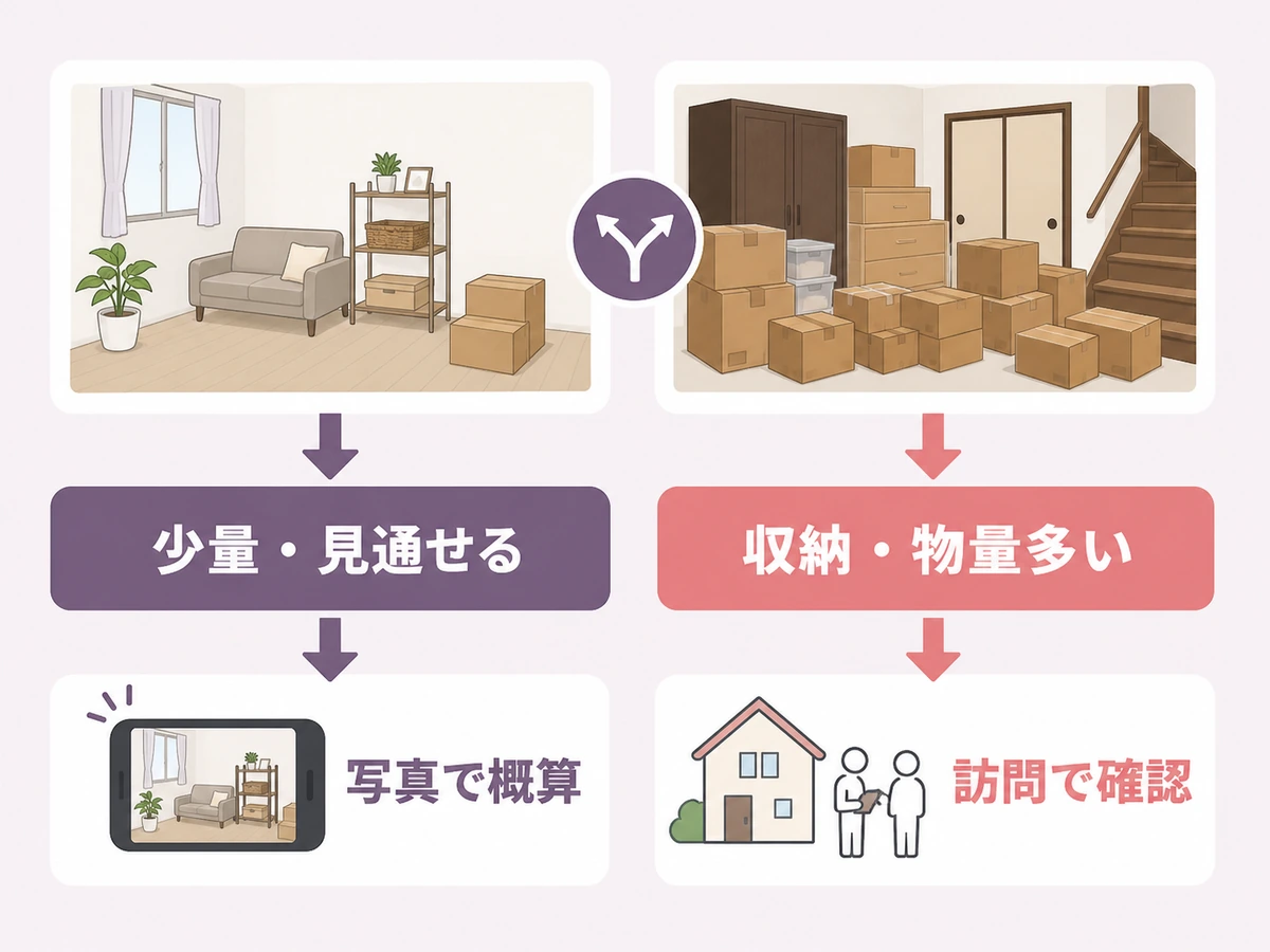 遺品整理を写真で概算する場合と訪問確認する場合の判断図